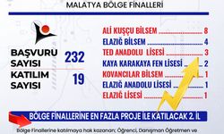 TÜBİTAK 2204 A Projeleri Yarışması Sergisi'nde Elazığ'dan 19 Proje