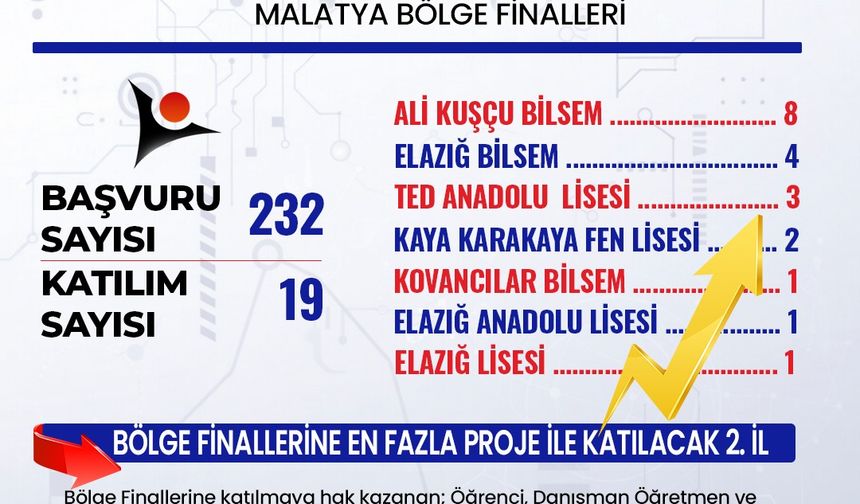 TÜBİTAK 2204 A Projeleri Yarışması Sergisi'nde Elazığ'dan 19 Proje