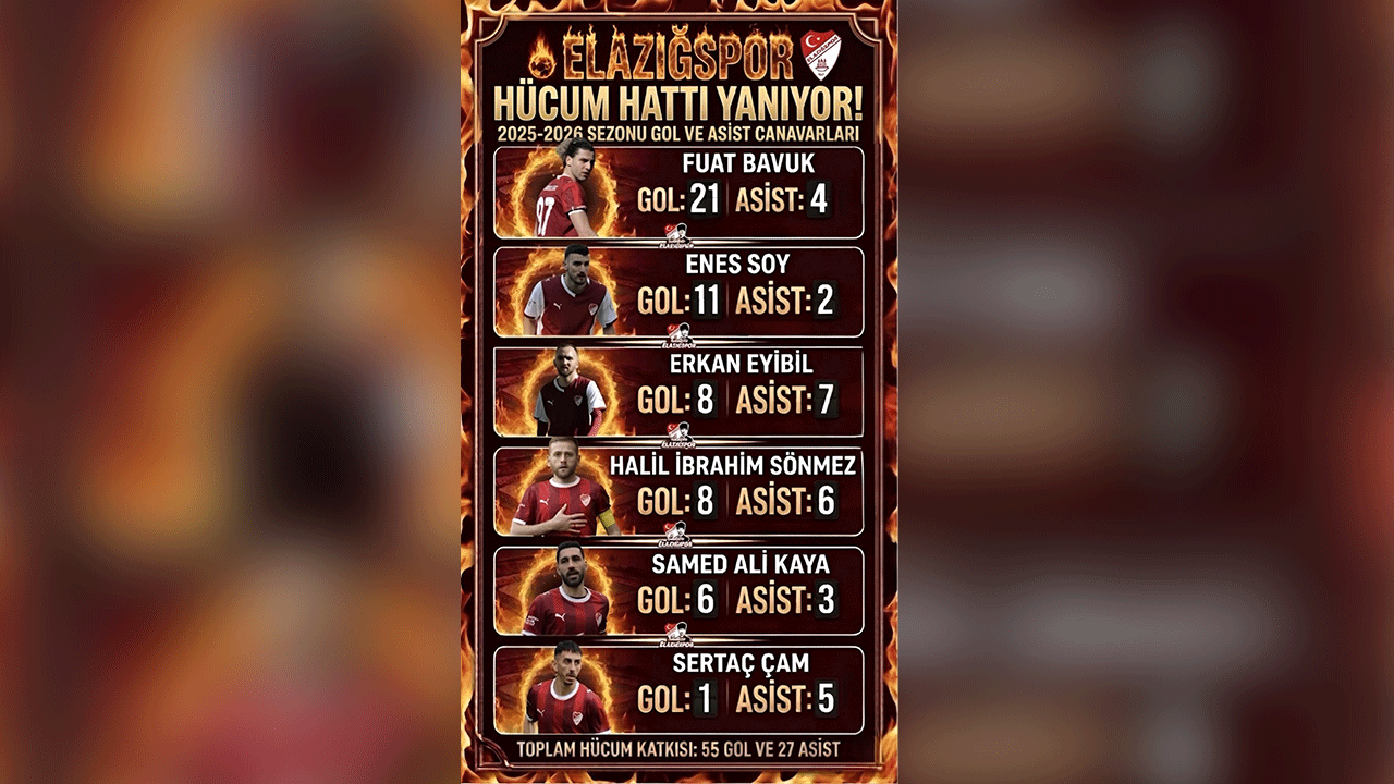 Elazığspor Hücumda Fırtına: 82 Skorluk Güç